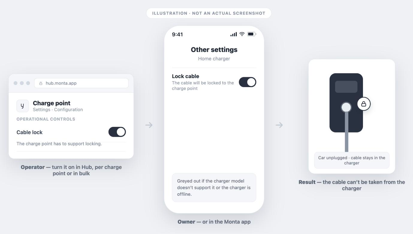 Illustration: an operator turns on Cable lock under Settings, Configuration, Operational controls in Monta Hub, or an owner turns on Lock cable under Other settings in the Monta app; after the car is unplugged, the cable stays locked in the charger