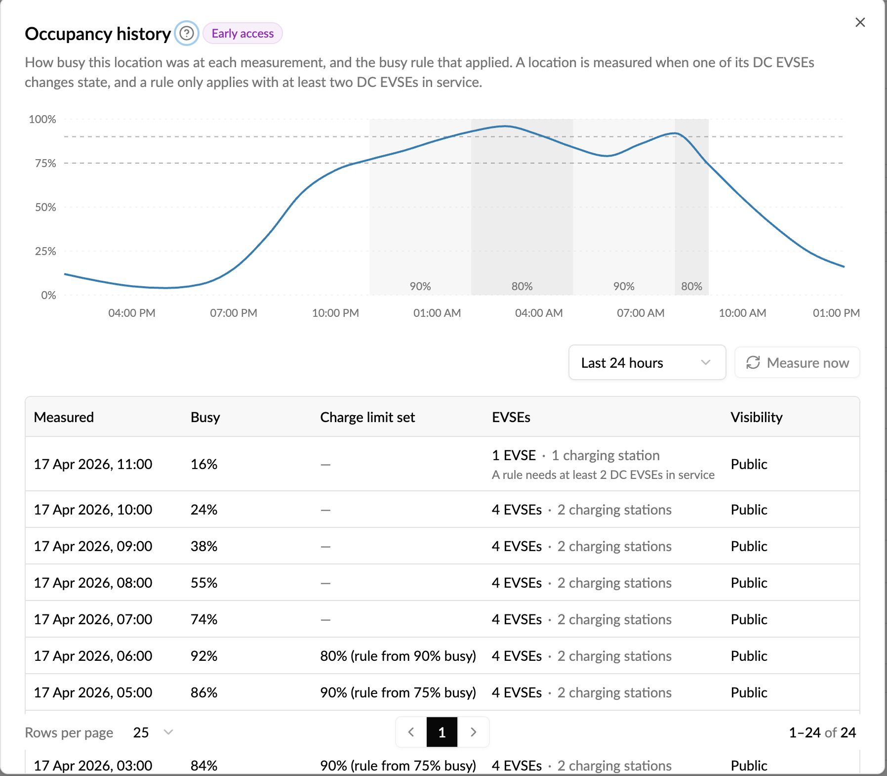 Occupancy history: how busy the location was over the last 24 hours and which charge limit applied