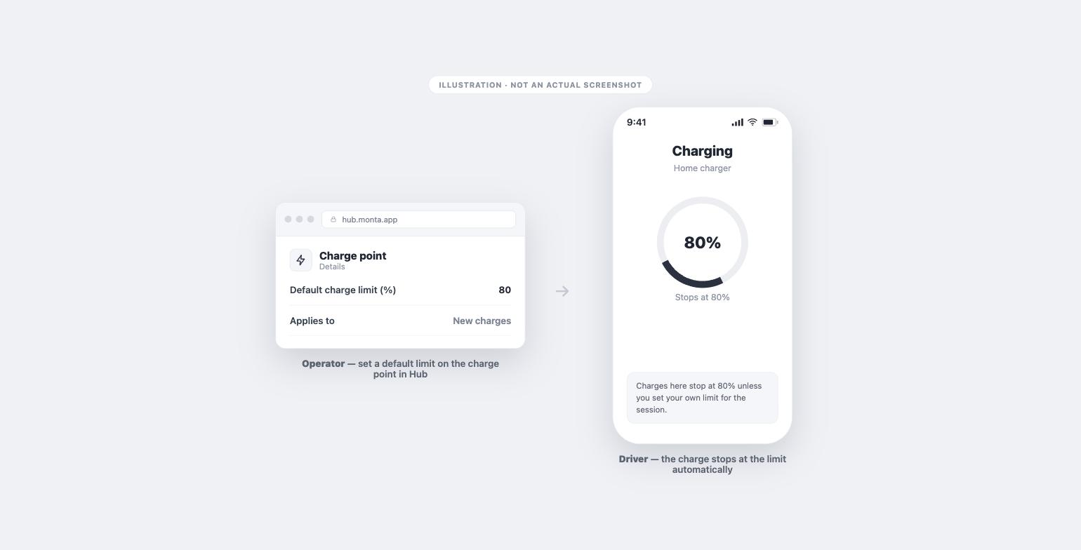 Illustration: an operator sets a Default charge limit (%) on the charge point in Hub; the driver