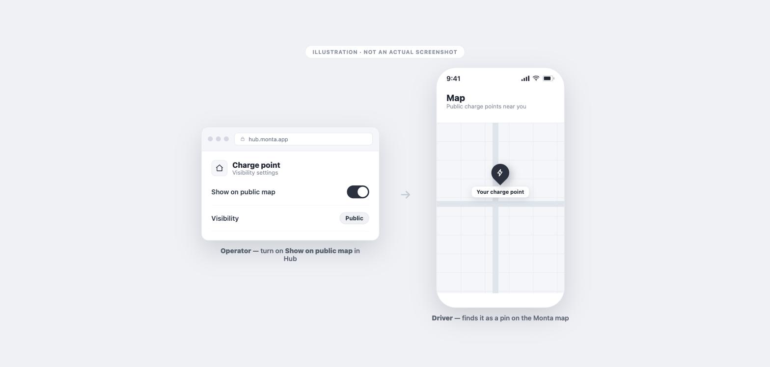 Illustration: turning on Show on public map in Monta Hub makes the charge point appear as a pin on the Monta app map for drivers to find.