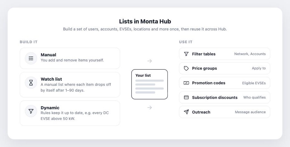 Build a list manually, as a watch list or as a Dynamic list, then use it to filter tables, apply price groups, restrict promotion codes, set subscription discounts and target outreach