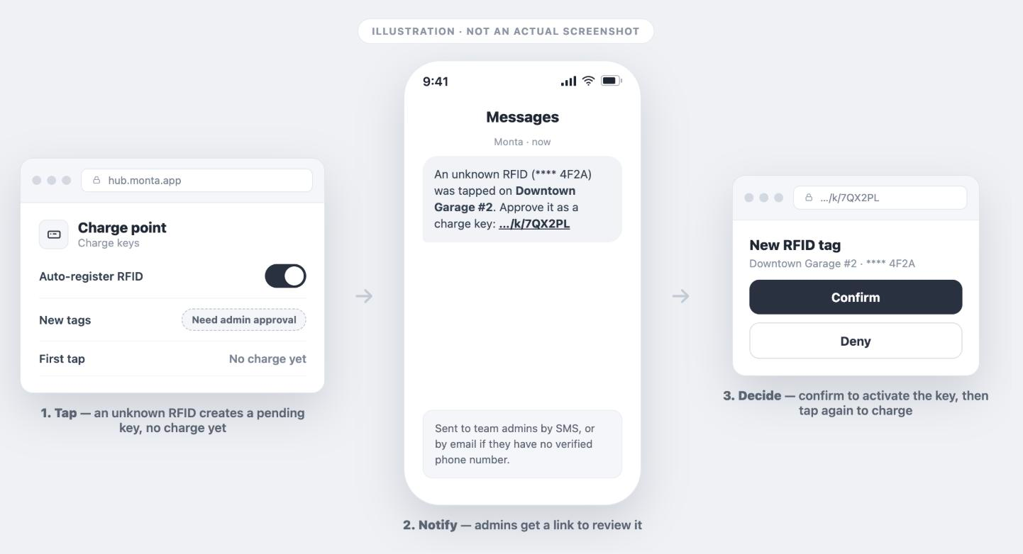 Illustration: with Auto-register RFID on, tapping an unknown RFID creates a pending key and no charge starts; account admins get an SMS with a link; on the linked page they confirm the key to activate it, or deny it, and the driver then taps again to charge.