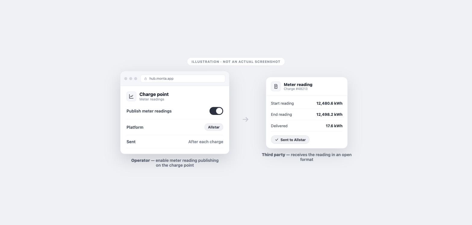 Illustration: an operator enables meter reading publishing on a charge point in Hub; after each charge the reading is sent to a third-party platform in an open format.