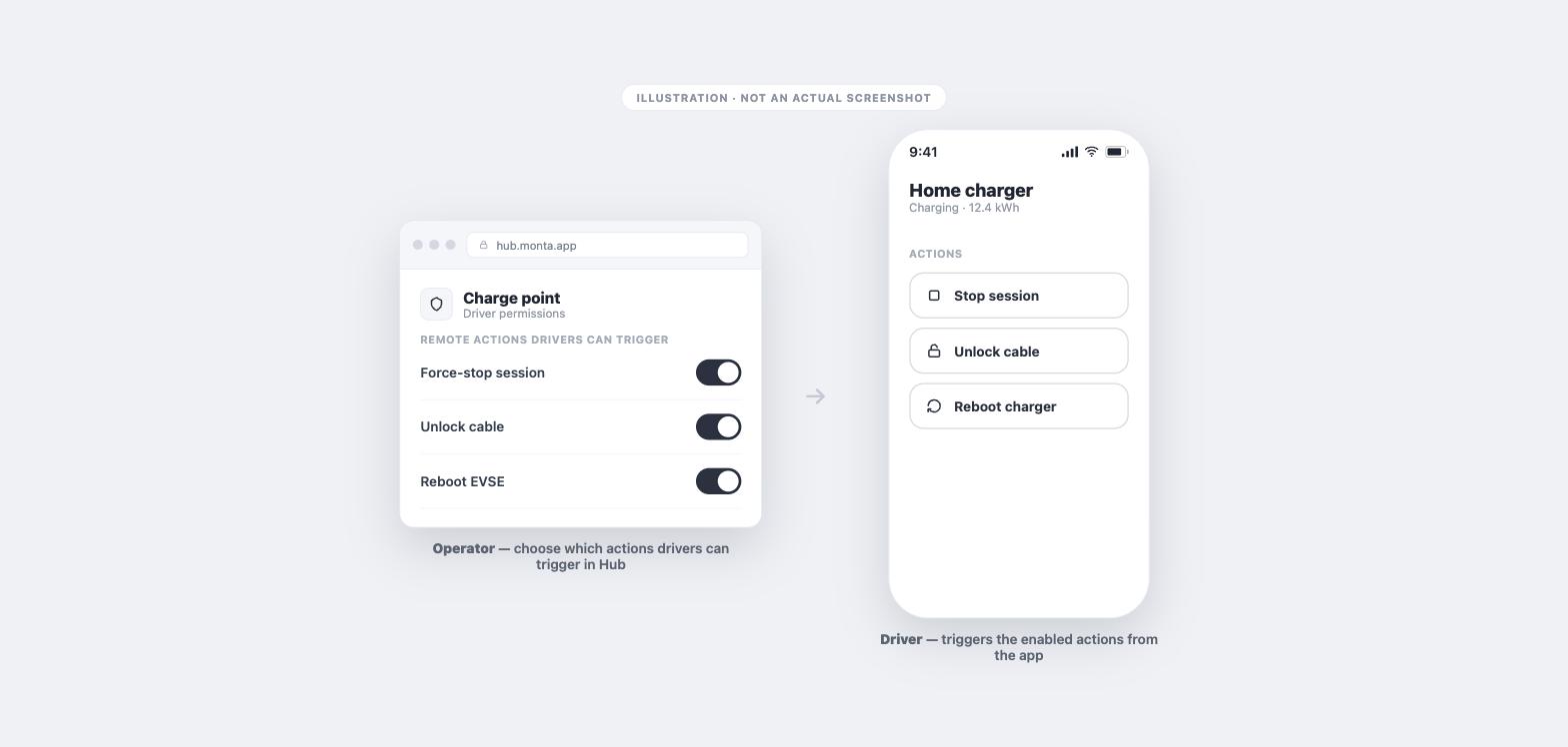 Illustration: an operator choosing which remote actions drivers can trigger in Monta Hub — force-stop session, unlock cable, reboot — shown as actions the driver can tap in the Monta app.