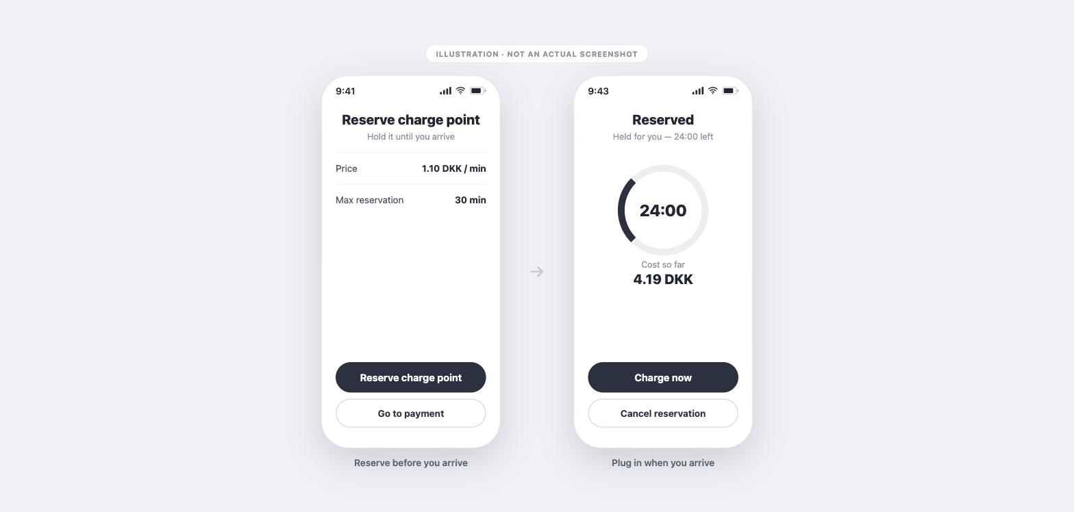 Illustration: reserving a charge point in the Monta app — the Reserve charge point screen with price and time limit, then the Reserved screen with a countdown until you arrive.
