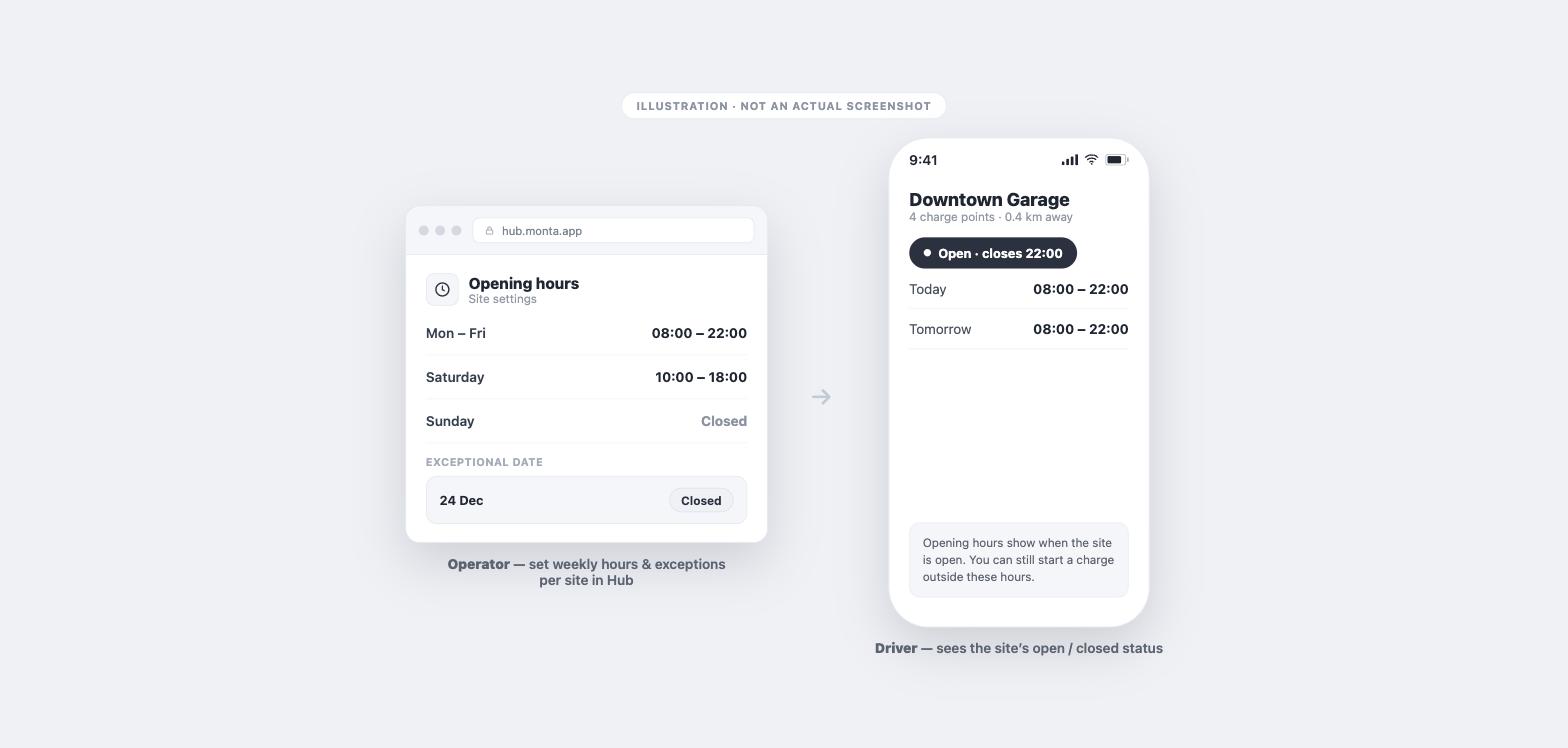 Illustration: opening hours are set per site in Monta Hub (weekly hours plus exceptions) and shown to drivers as an open or closed status in the Monta app.