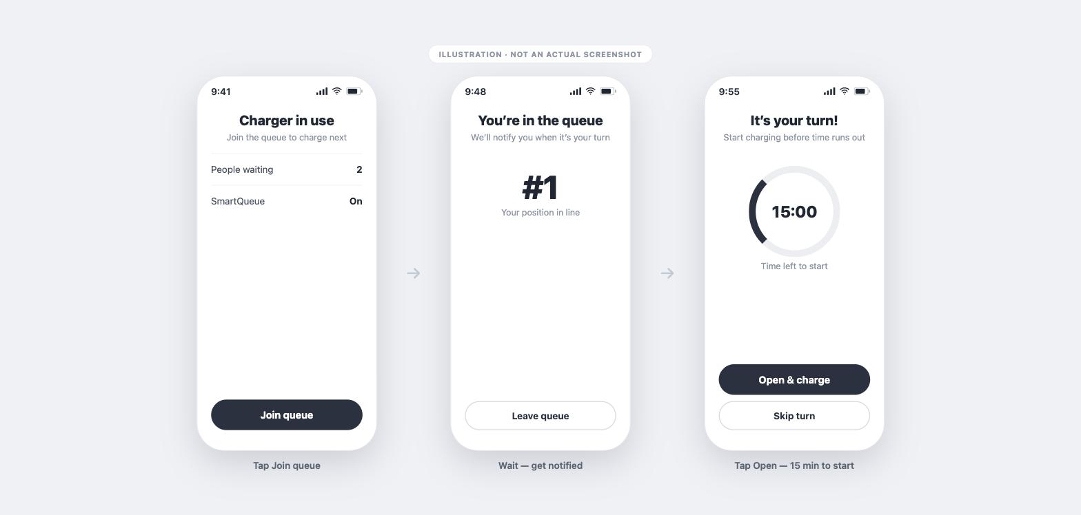 Illustration of the SmartQueue driver flow in the Monta app: join the queue at a busy charger, wait for a notification when it is your turn, then open and start charging.