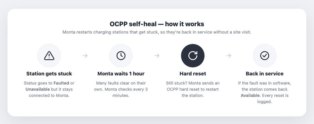 How OCPP self-heal works: the charging station gets stuck, Monta waits 1 hour, sends a hard reset, and the station is back in service