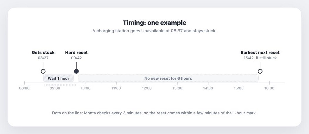 Timeline: stuck at 08:37, hard reset at 09:42, earliest next reset at 15:42