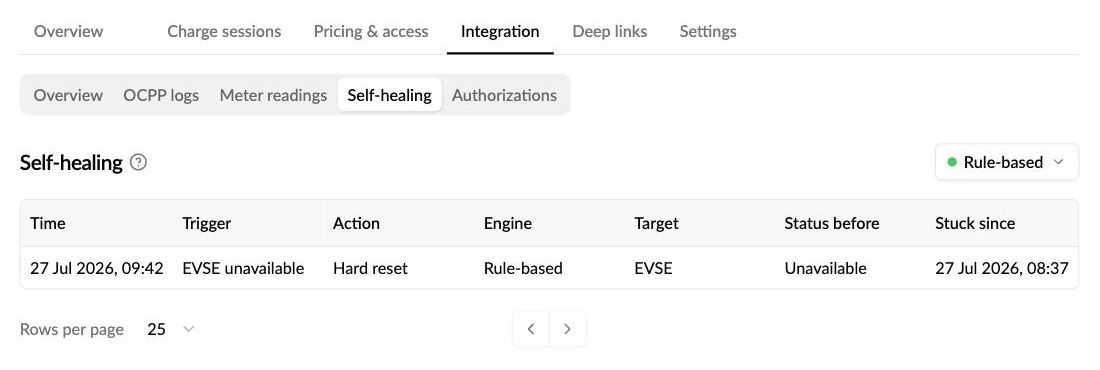 The Self-healing tab under Integration on an EVSE in Monta Hub, showing the mode and recovery history