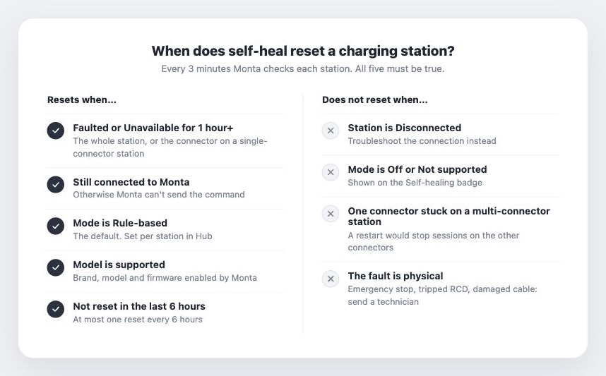 Checklist of when self-heal resets a charging station and when it does not