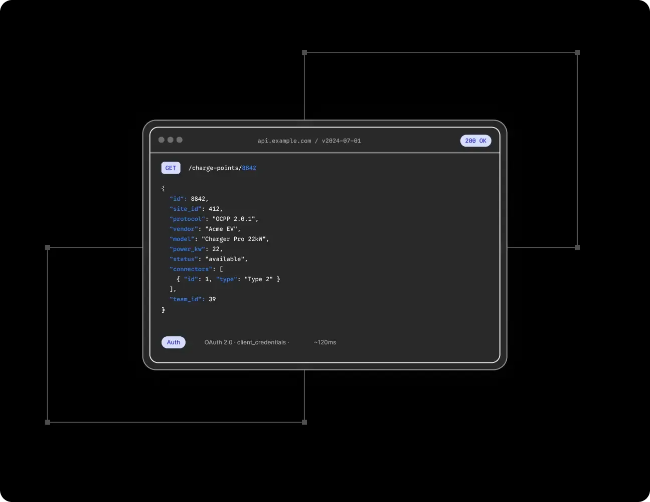 A GET /charge-points/8842 request and its JSON response in an API console