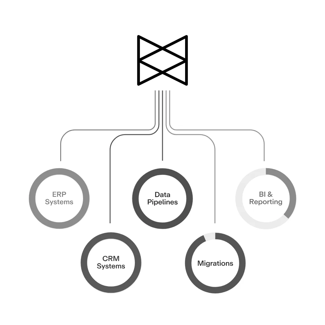 Monta connected to ERP systems, CRM systems, data pipelines, migrations, and BI and reporting