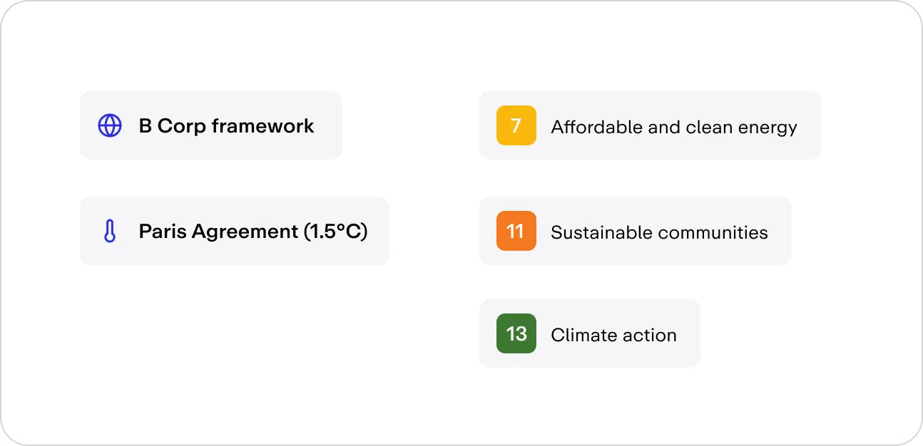 B Corp framework, Paris Agreement (1.5°C), and UN Sustainable Development Goals 7 affordable and clean energy, 11 sustainable communities, and 13 climate action.