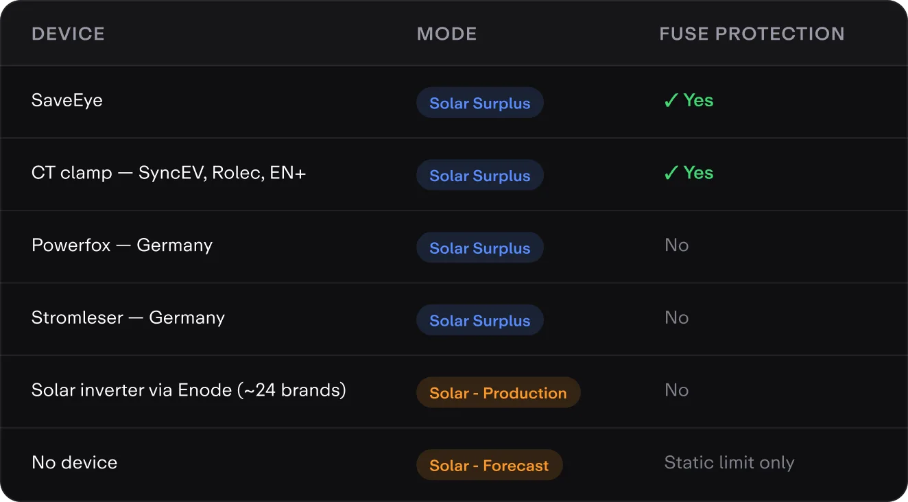 Device table: SaveEye and CT clamps (SyncEV, Rolec, EN+) run Solar Surplus with fuse protection; Powerfox and Stromleser (Germany) run Solar Surplus without it; a solar inverter via Enode (~24 brands) runs Solar Production; with no device, Solar Forecast and a static limit only