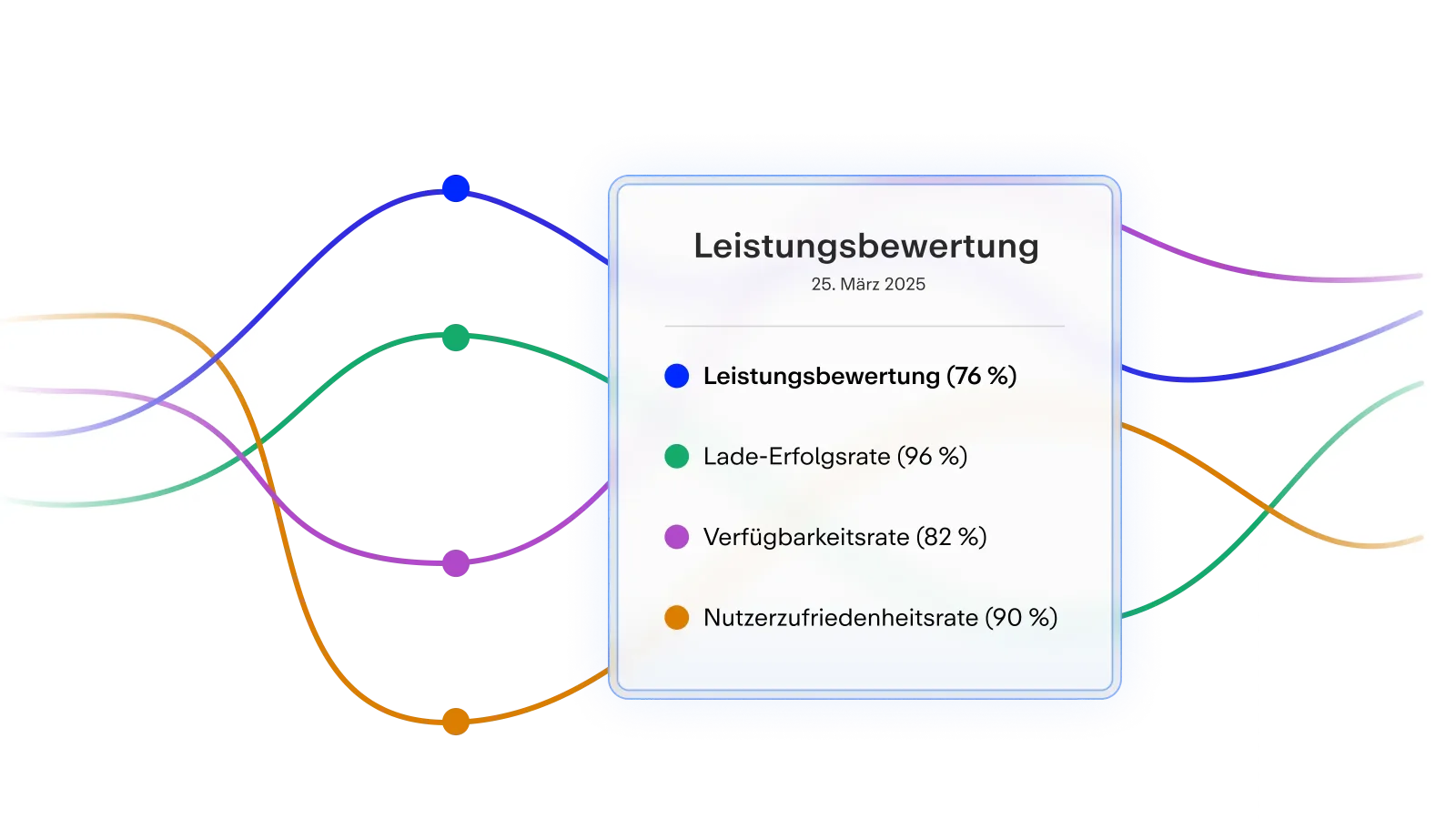Grafik zeigt Leistungsbewertung mit Balkendiagrammen in Blau, Grün, Lila und Orange. Daten zu Lade-Erfolg, Verfügbarkeit und Zufriedenheit.