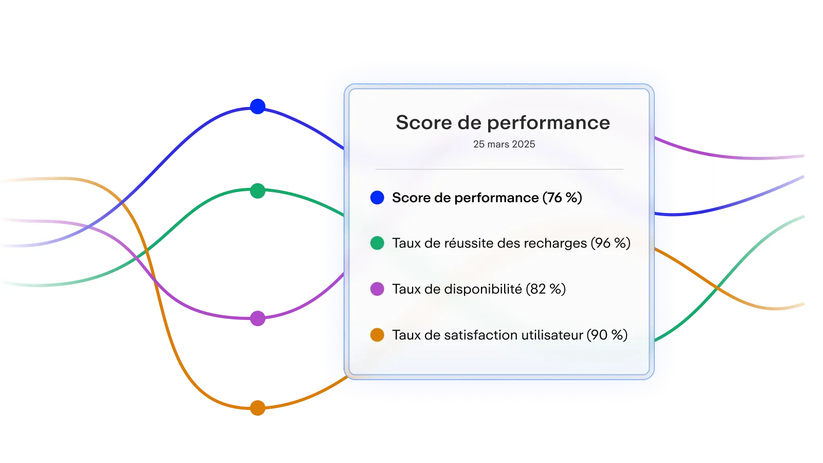 Tableau de score de performance avec des graphiques colorés, affichant les taux de satisfaction, de disponibilité et de recharge.