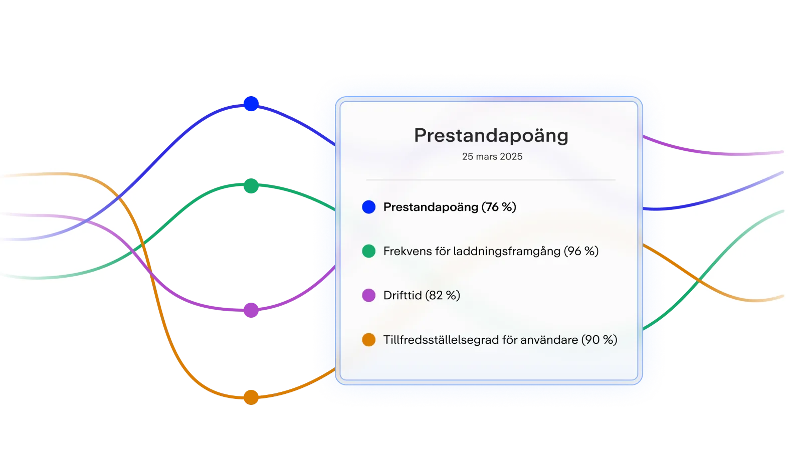 Diagram som visar prestanda­poäng och statistik med färgglada linjer och punkter i lila, grön och orange. Datum: 25 mars 2025.