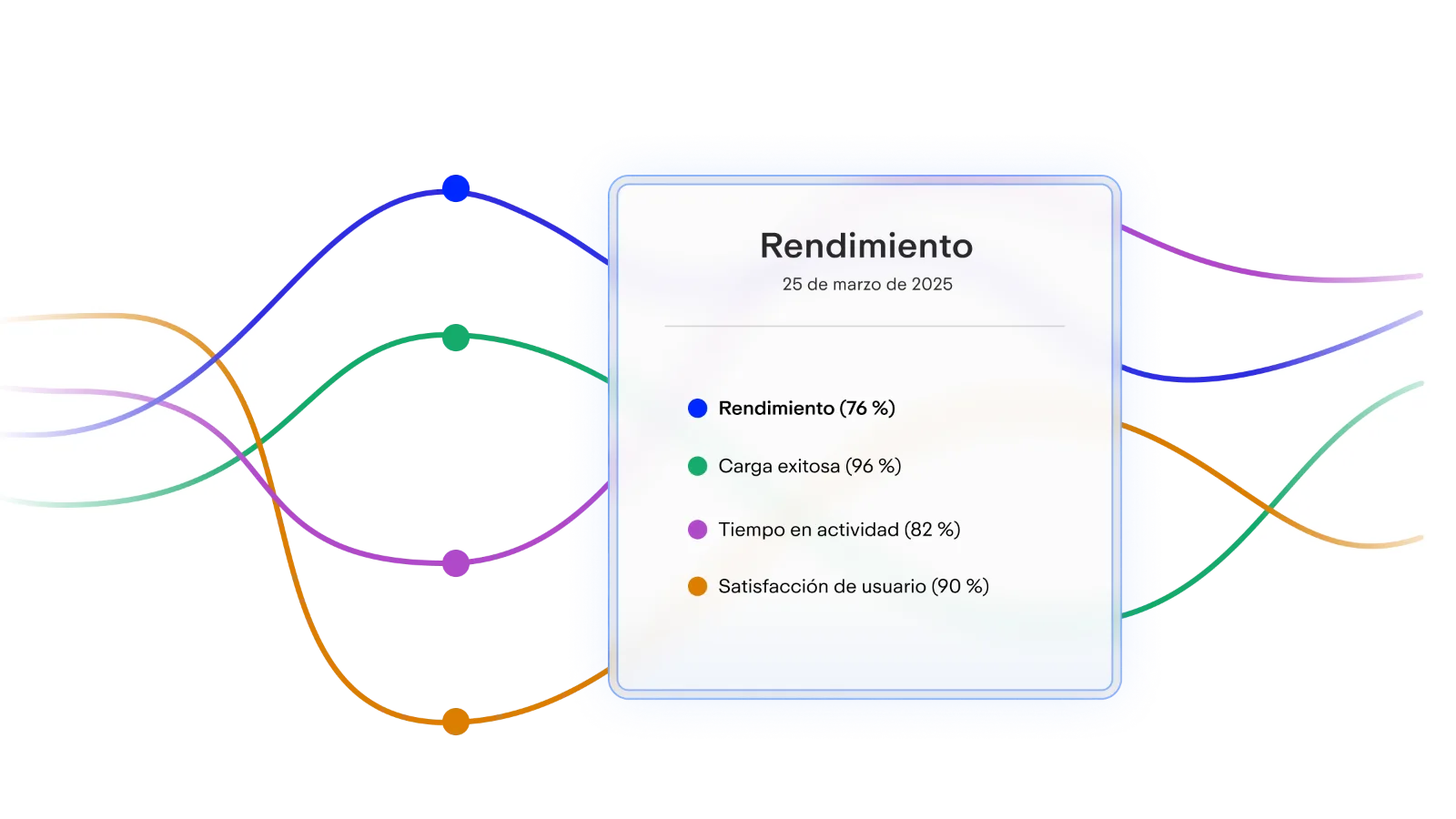 Gráfico con líneas de colores que muestran rendimiento, carga exitosa, tiempo de actividad y satisfacción del usuario, con porcentajes destacados.
