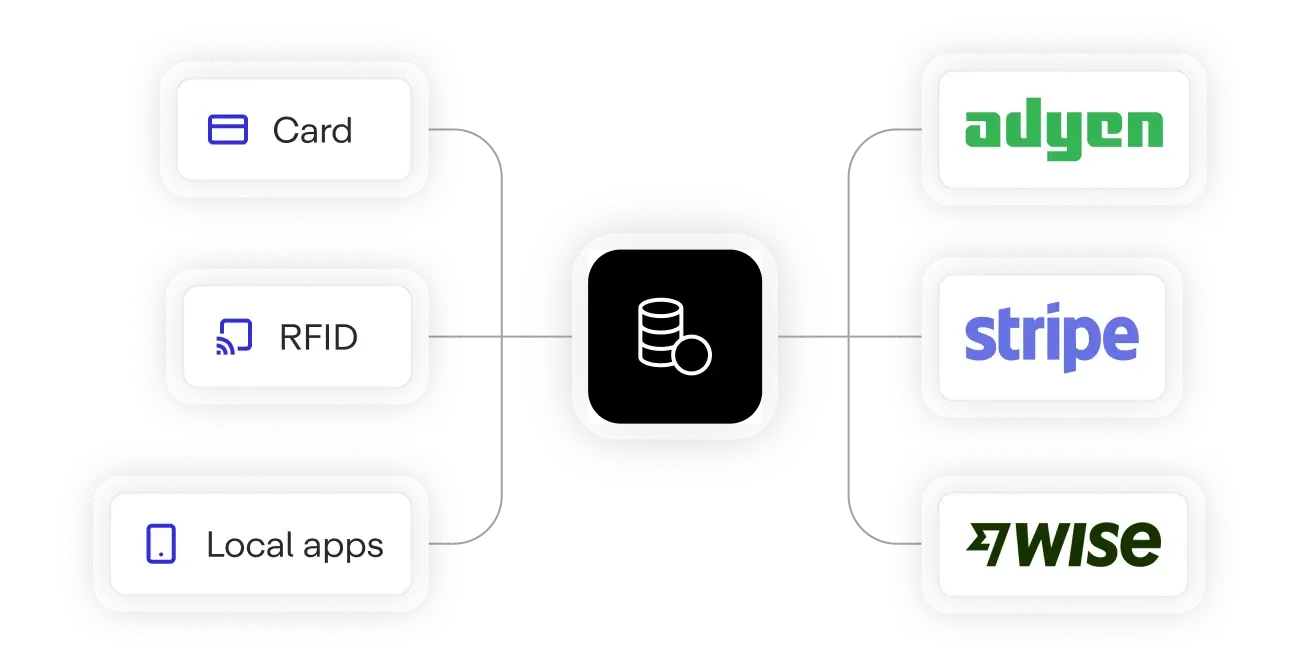 Card, RFID and local app payments routed through Monta to Adyen, Stripe and Wise