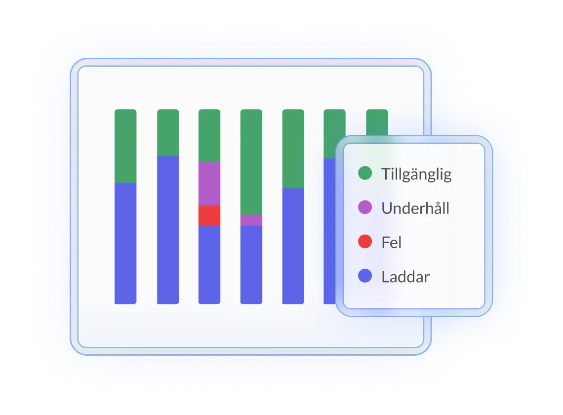Diagram som visar laddpunkternas status: tillgängliga, underhåll, fel och laddar, med färgkodade staplar.