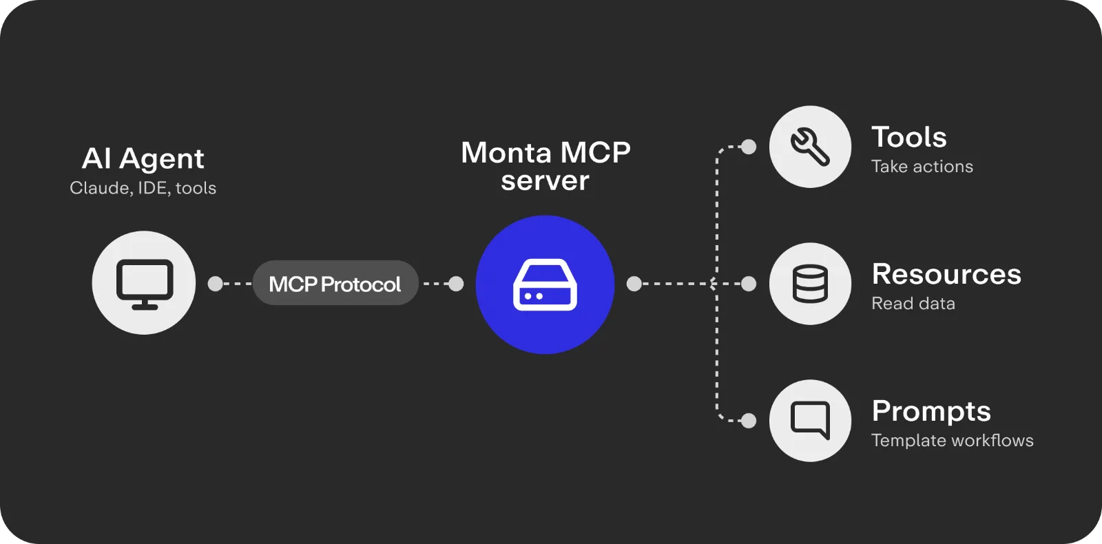 Diagram showing an AI Agent connecting via MCP Protocol to the Monta MCP server, which provides Tools, Resources, and Prompts