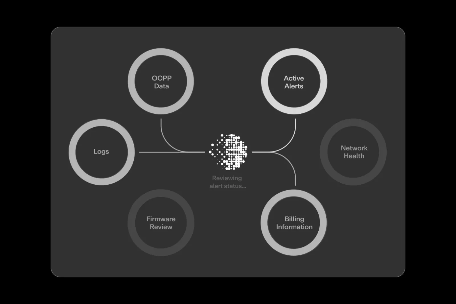 Monta AI drawing on OCPP data, logs, active alerts, billing information, firmware reviews and network health