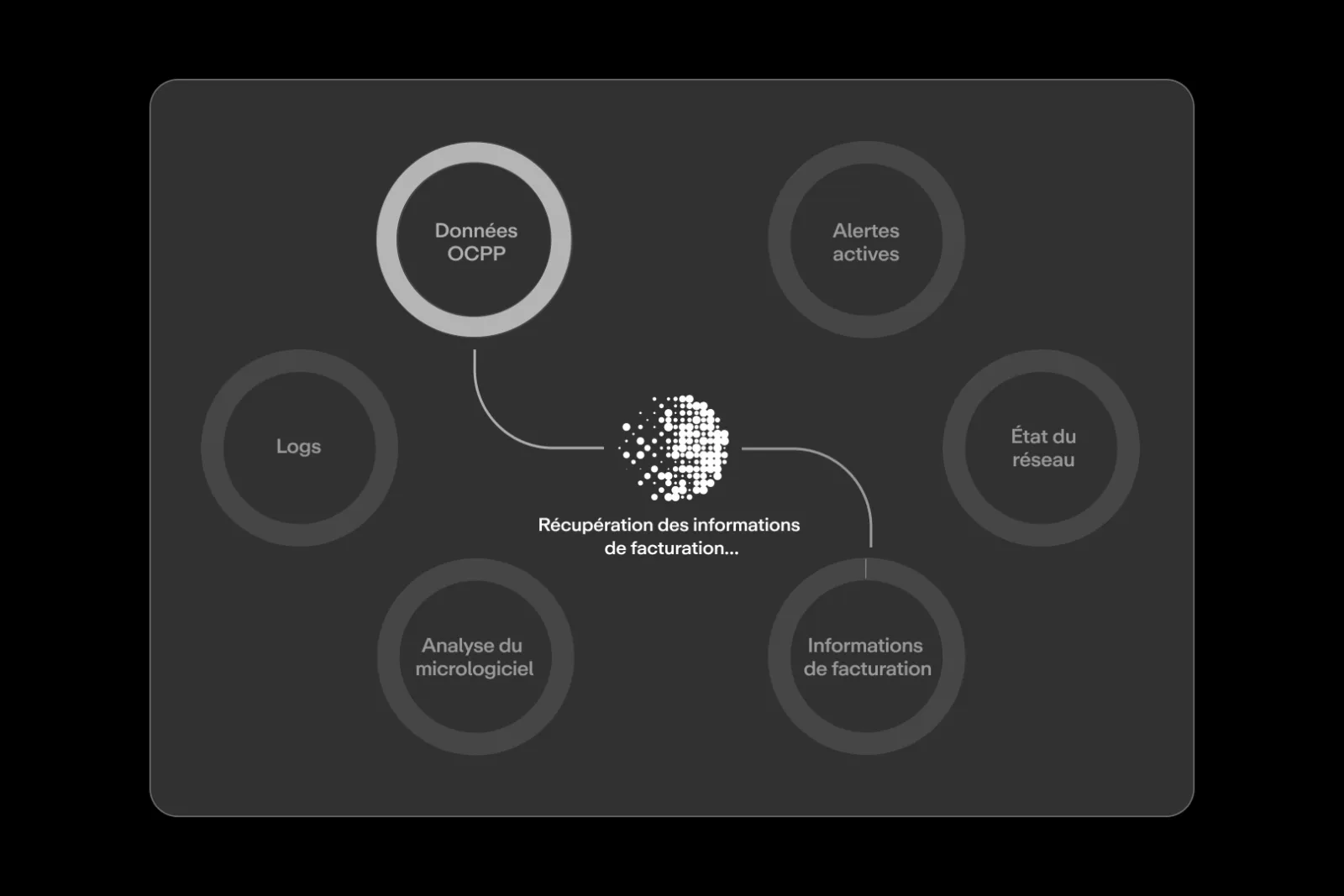 Monta AI s’appuie sur les données OCPP, les logs, les alertes actives, l’état du réseau, l’analyse du micrologiciel et les informations de facturation.