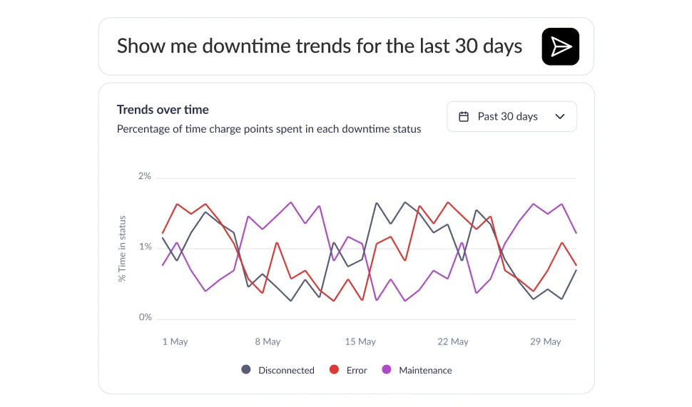 On demand. Build the exact view your team needs.