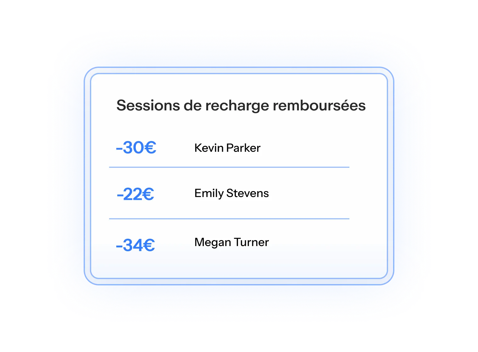 Liste des sessions de recharge remboursées avec des montants en euros pour Kevin Parker, Emily Stevens et Megan Turner.