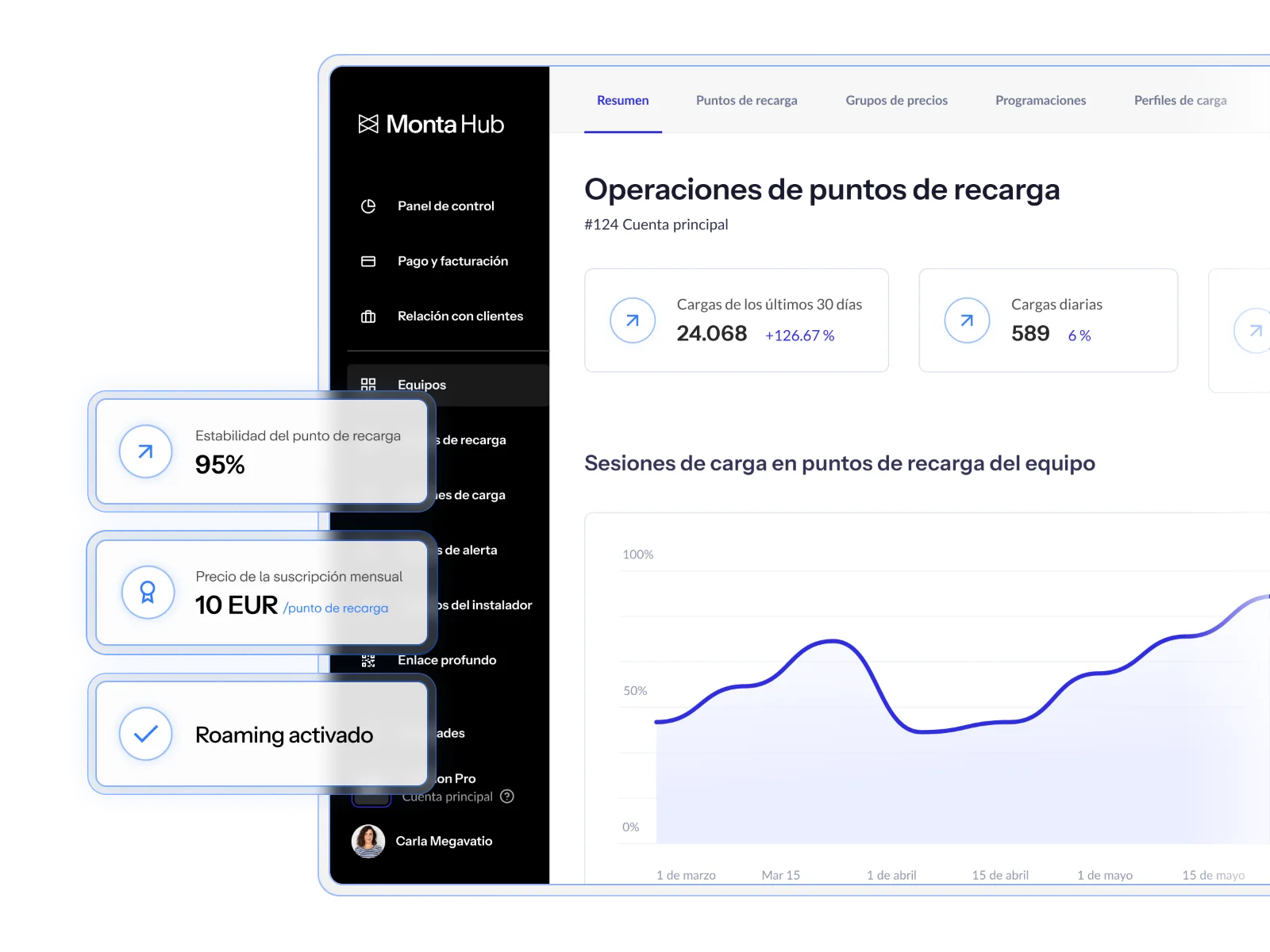 Interfaz de MontaHub mostrando estadísticas de puntos de recarga, gráfico de cargas y detalles de suscripción mensual.
