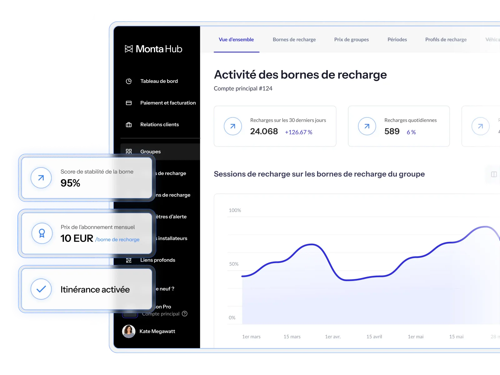 Tableau de bord montrant des statistiques sur les bornes de recharge, avec un graphique et des informations sur les performances et les coûts.
