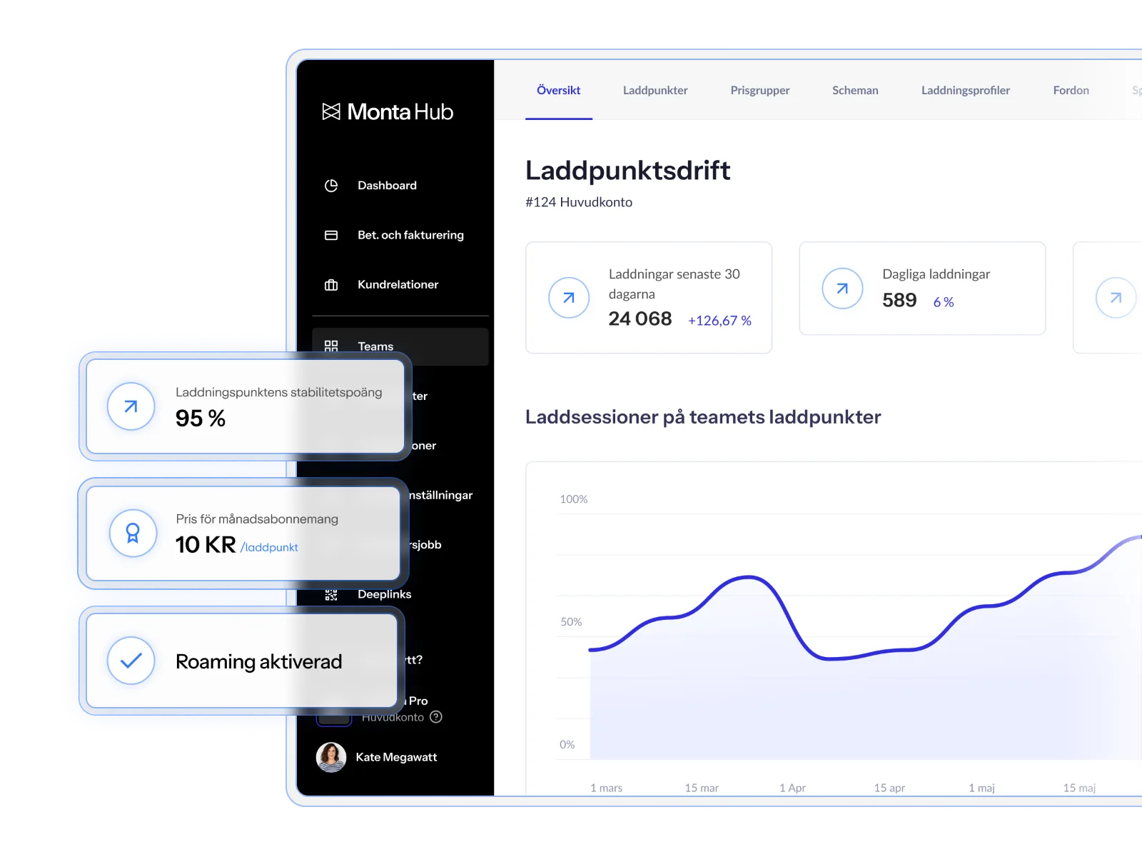 Översikt av MontaHub med statistik för laddpunktsdrift, inklusive graf och information om stabilitet, priser och roaming.