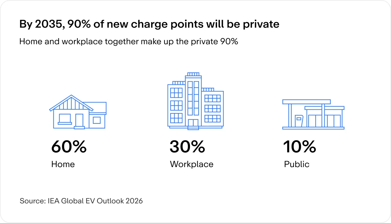 By 2035, 90% of new charge points will be private: 60% home, 30% workplace, 10% public. Source: IEA Global EV Outlook 2026