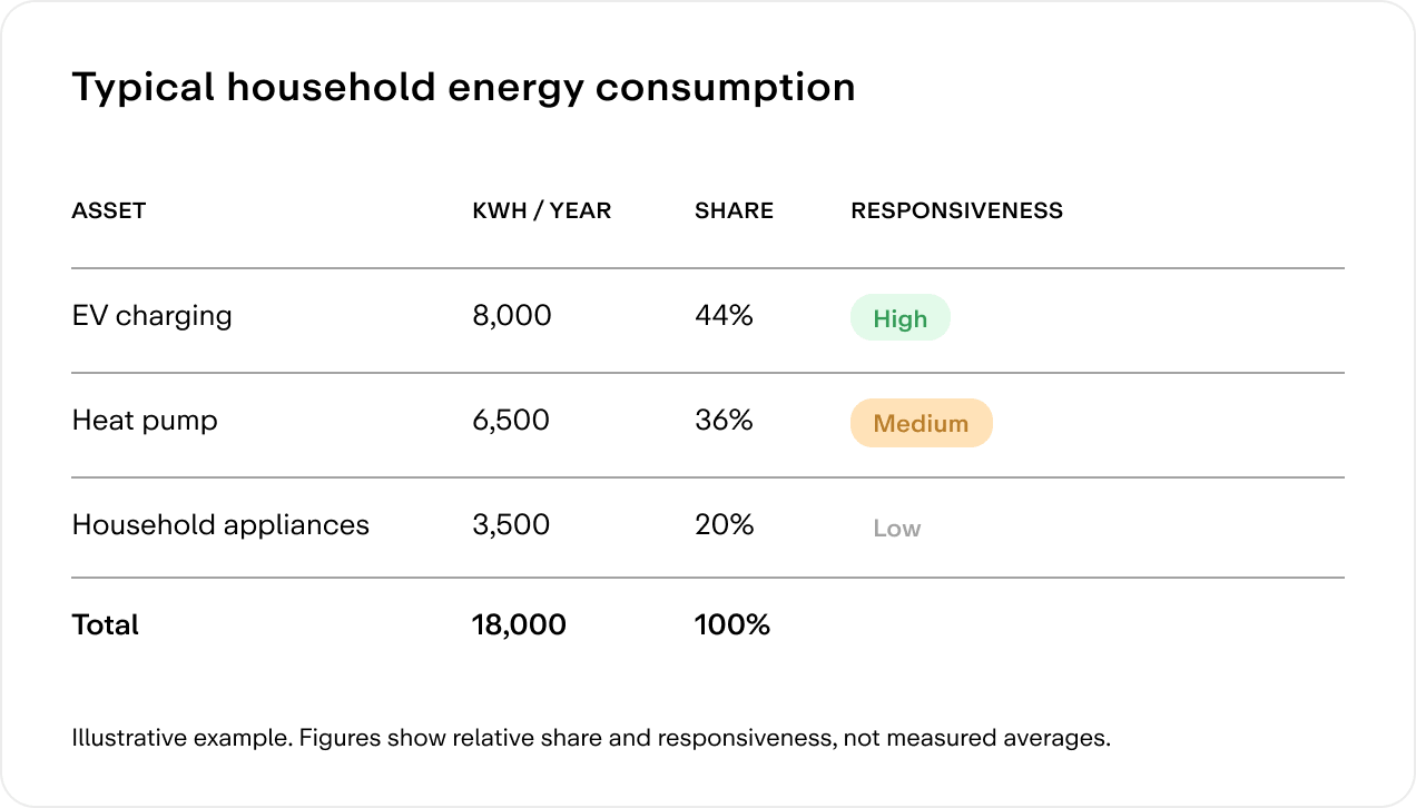Typical household energy consumption: EV charging 8,000 kWh a year (44%, high responsiveness), heat pump 6,500 kWh (36%, medium), household appliances 3,500 kWh (20%, low)