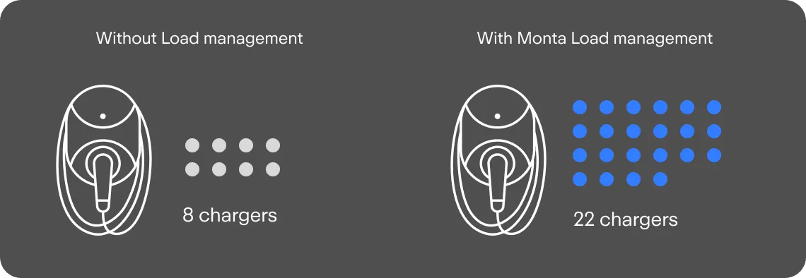 Without load management a site runs 8 chargers; with Monta load management, 22
