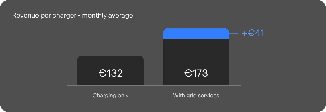 Monthly revenue per charger: €132 from charging only, €173 with grid services