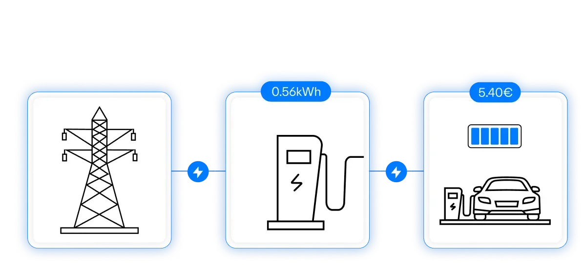 Power flowing from the grid to a charger and on to a charging car