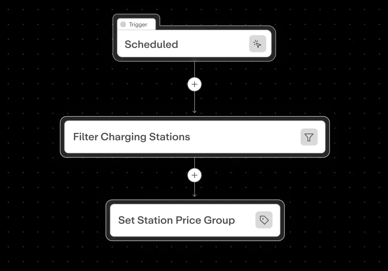A workflow: a scheduled trigger, then Filter Charging Stations, then Set Station Price Group