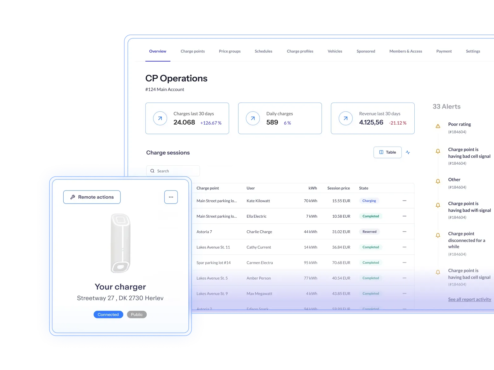 Monta Hub CP Operations dashboard with charge sessions, alerts and a charger’s remote actions