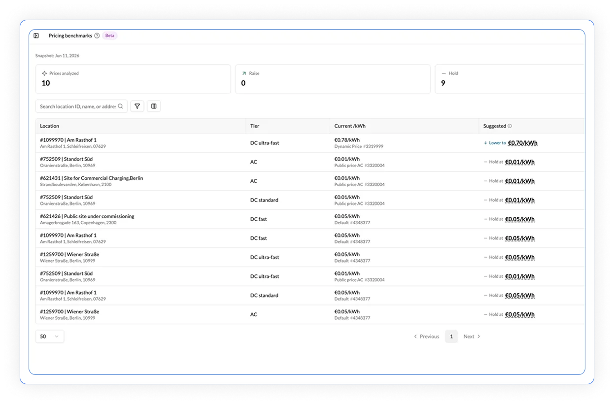 Pricing benchmarks dashboard showing analysed prices across charging locations, with current and suggested per-kWh rates by tier