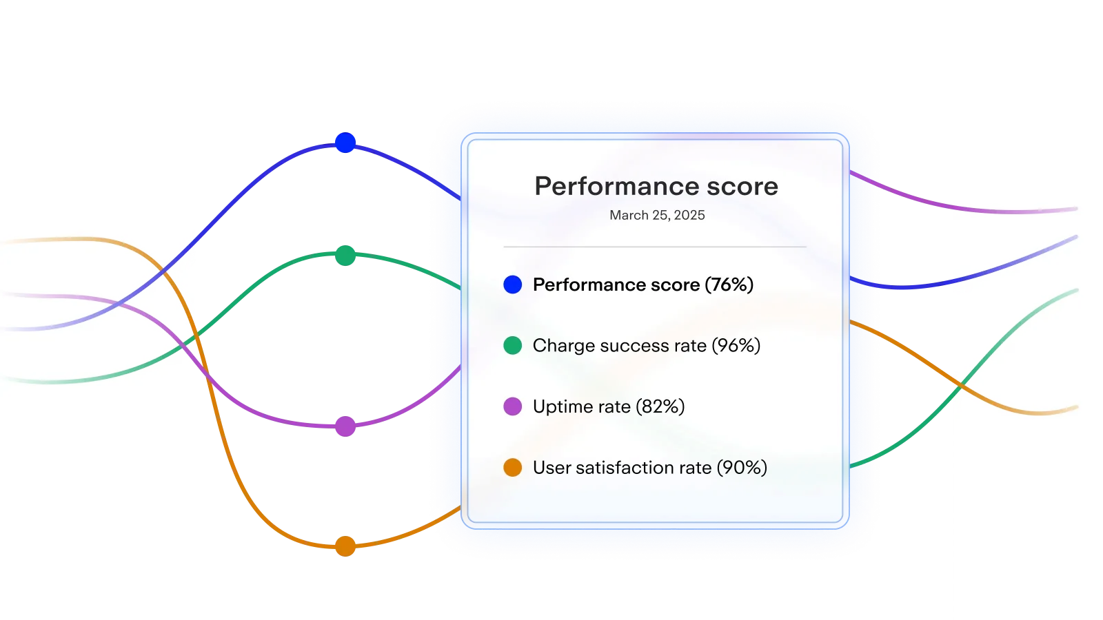A charge point performance score card: performance score, charge success rate, uptime rate and user satisfaction rate