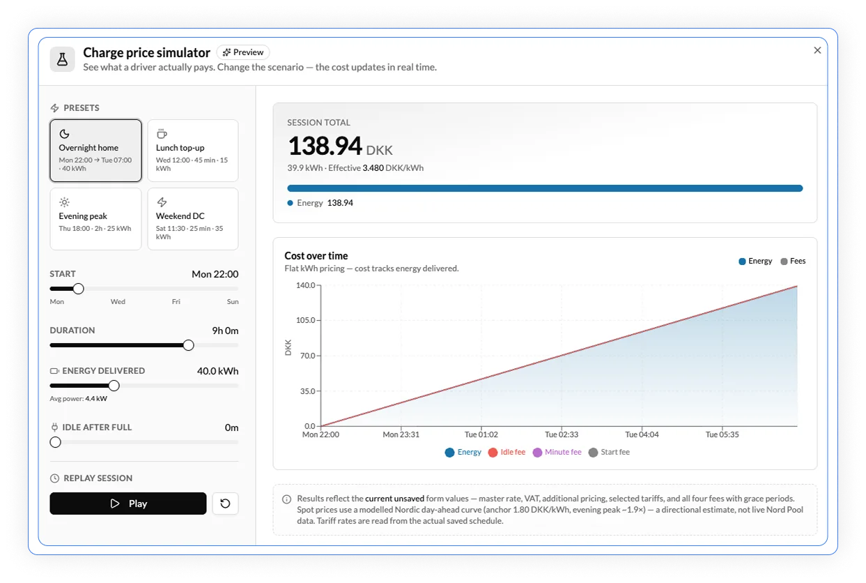 Charge price simulator showing an overnight home charging session totalling 138.94 DKK for 39.9 kWh, with a cost-over-time chart rising steadily from Mon 22:00 to Tue 07:00