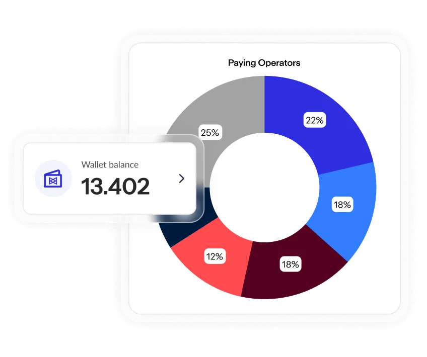 Circular chart showing payment distribution to operators, with colours indicating different percentages. Wallet balance displayed prominently.