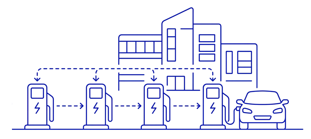 Diagram showing a building connected via dashed lines to four EV charging points, with an electric car plugged into the last charger