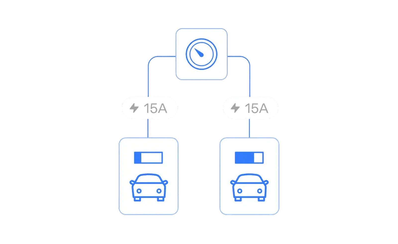 Diagram showing a single meter splitting 15A to two electric vehicles, each receiving equal charge simultaneously