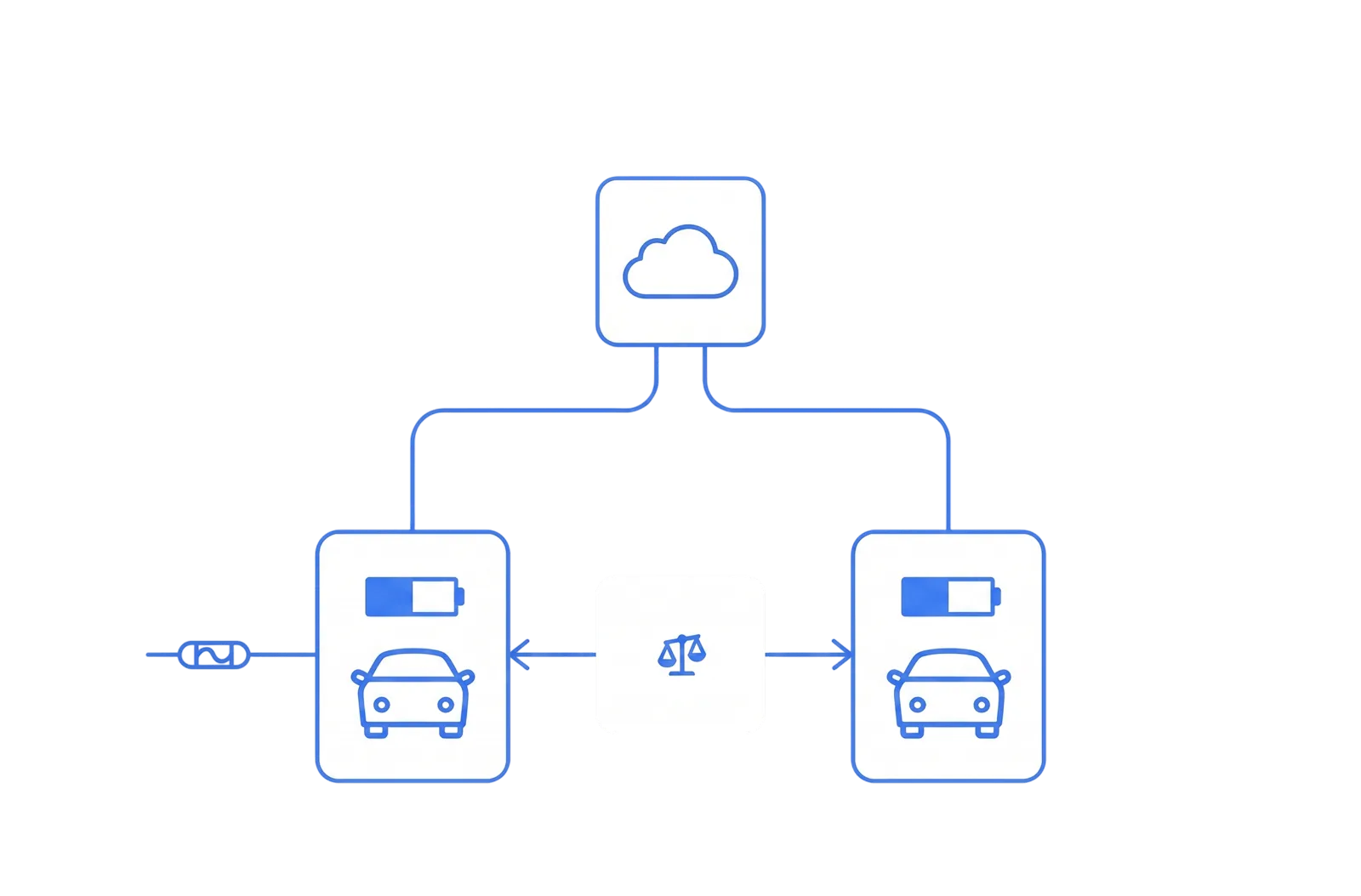 Diagram showing a cloud system connected to two electric vehicles with battery indicators, balanced by scales, with one vehicle connected to a charging cable