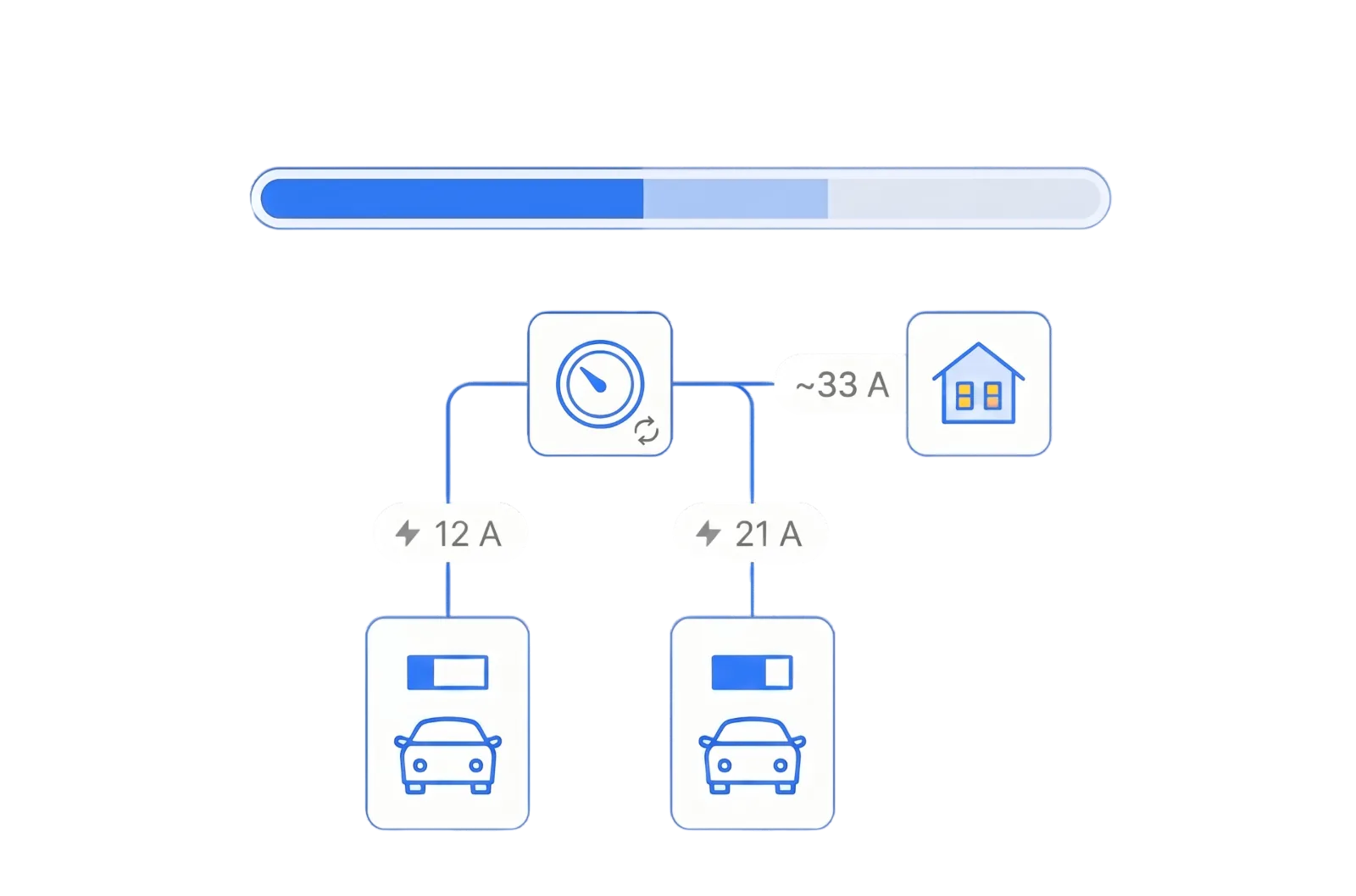 Diagram showing dynamic load balancing: a smart meter distributes ~33 A between a home and two EVs charging at 12 A and 21 A respectively