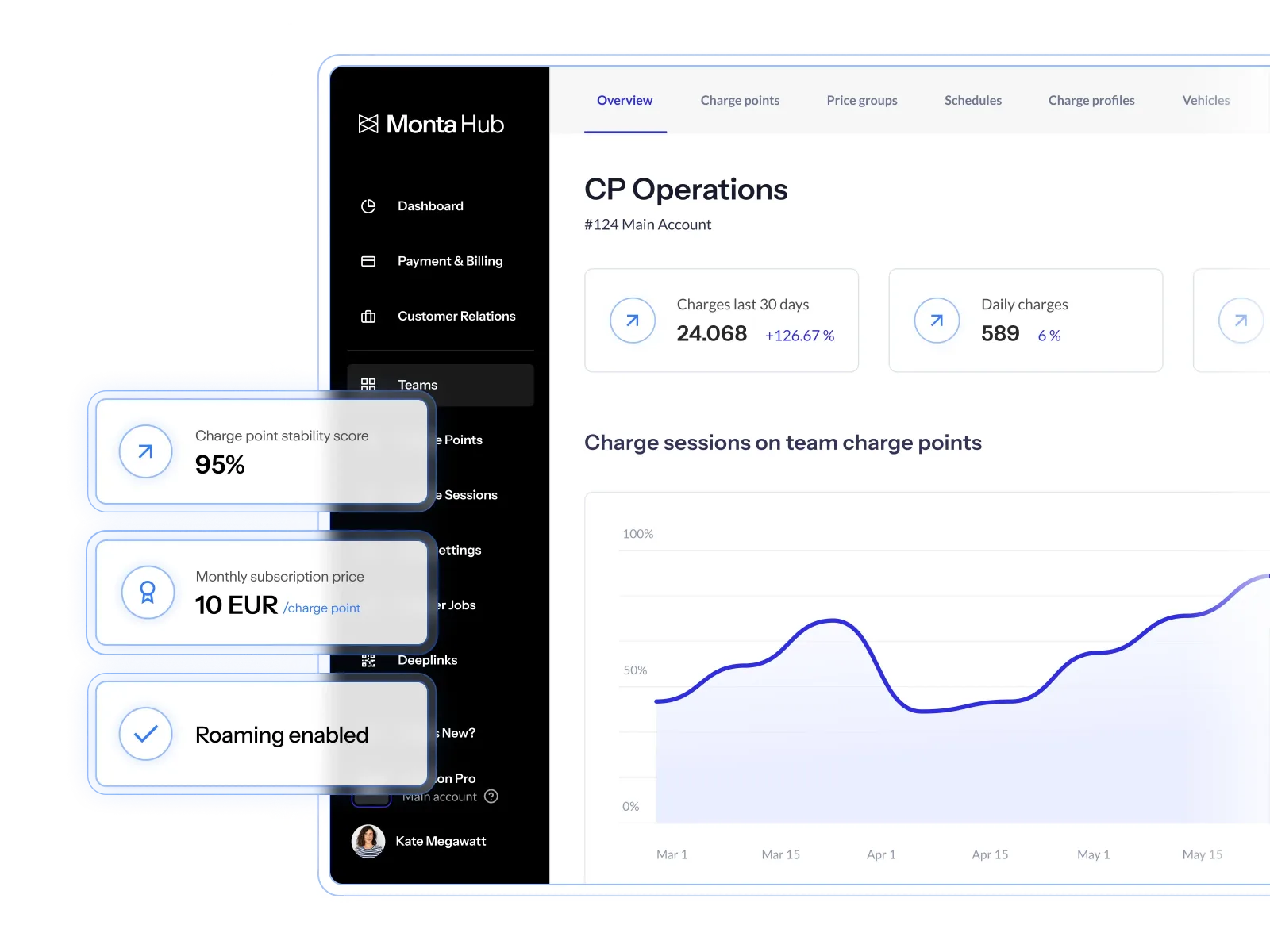 Monta Hub CP Operations dashboard with charge point stability score, monthly subscription price and roaming status
