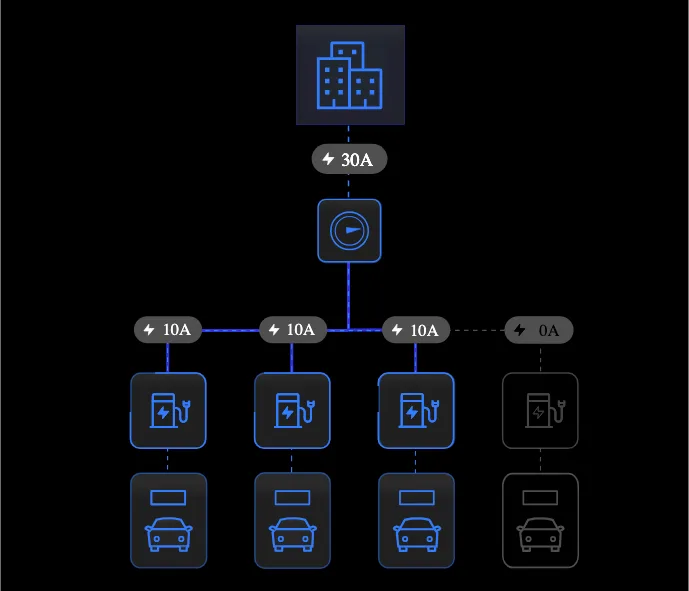 A 30A site supply shared across chargers at 8A, 10A, 10A and 0A